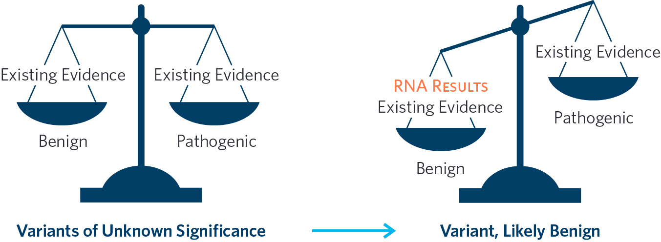 Decrease Variants of Unknown Significance